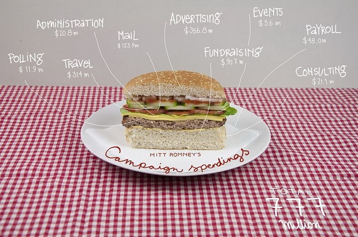 Гамбургер-иллюстрация затрат на предвыборную пиар-кампанию Митта Ромни