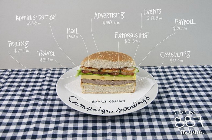 Гамбургер-иллюстрация затрат на предвыборную пиар-кампанию Барака Обамы