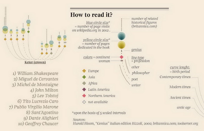 Инфографика на тему гениальности от Джорджии Люпи (Giorgia Lupi). ''Кетер'' (корона, венец)