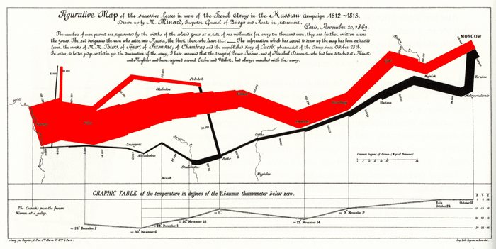 Красная линия на графике — численность наполеоновской армии, вошедшей на территорию России. Черная линия — отступление, количество покинувших страну французов.