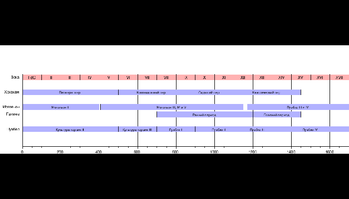 Хронологическая диаграмма развития Оазисамерики.