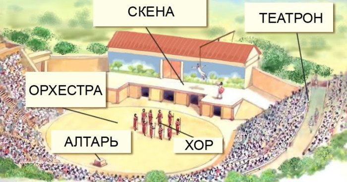 Схема античного театра. \ Фото: sites.google.com.