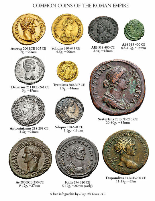 Наиболее часто используемые номиналы монет и их относительные размеры во времена Римской империи. \ Фото: en.wikipedia.org.