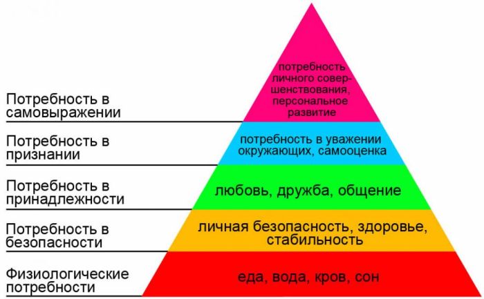 Та самая *пирамида Маслоу* | Фото: jewishnews.com.ua