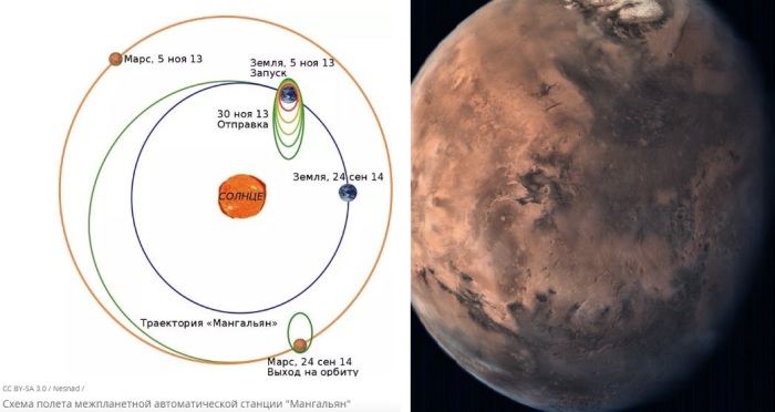 На илл. слева схема полета индийской межпланетной автоматической станции.