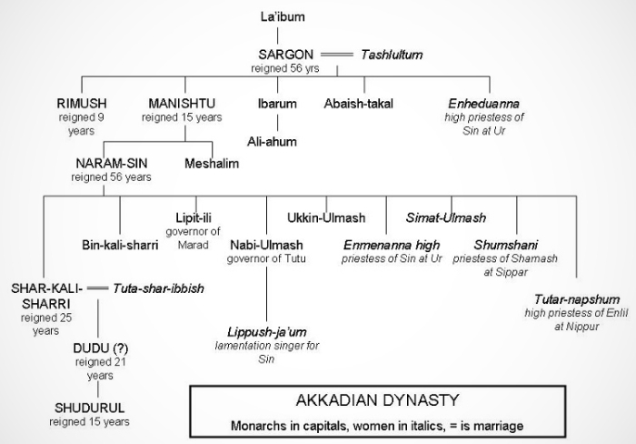Генеалогическое древо аккадской династии Саргонидов. / Источник: wikipedia.org